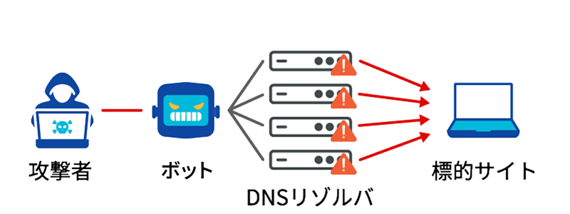 大規模DDoS防御の仕組み