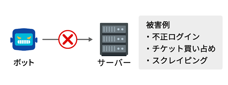 ボット対策の仕組み