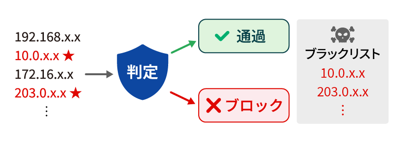 IPレピュテーションの仕組み