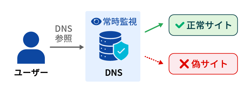 DNS監視の仕組み